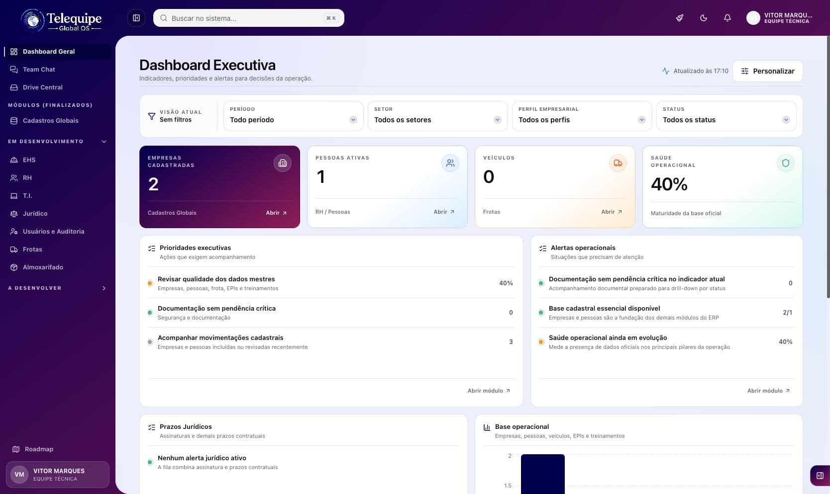 Dashboard Executiva do Telequipe Global OS